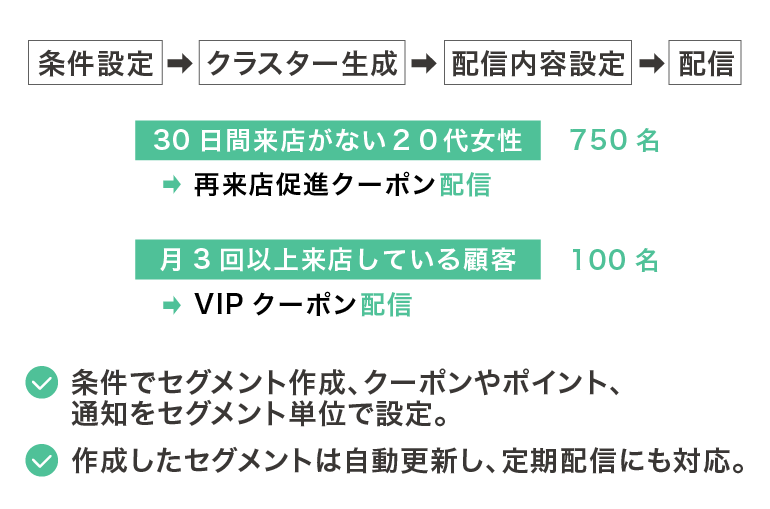 セグメント配信
