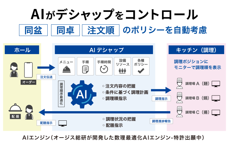 POSレジ連携で自動集計,000店舗以上