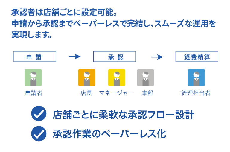 承認フローの設定