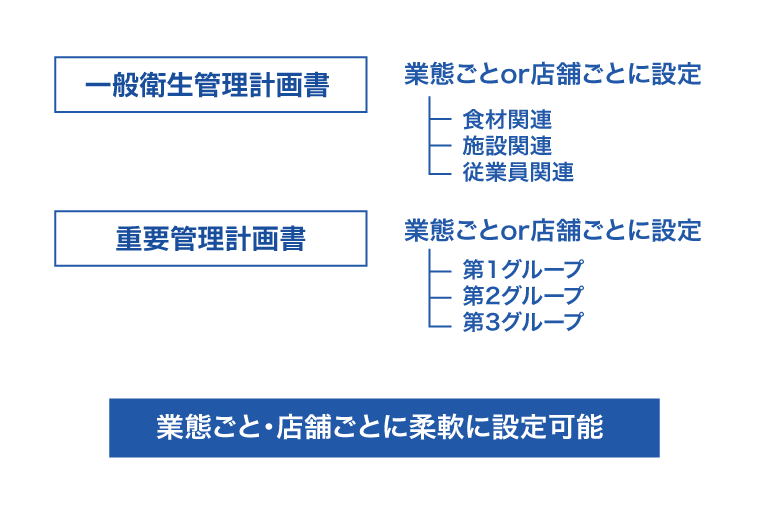 衛生管理計画・重要管理計画の策定