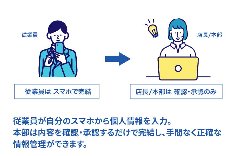 入社情報の入力