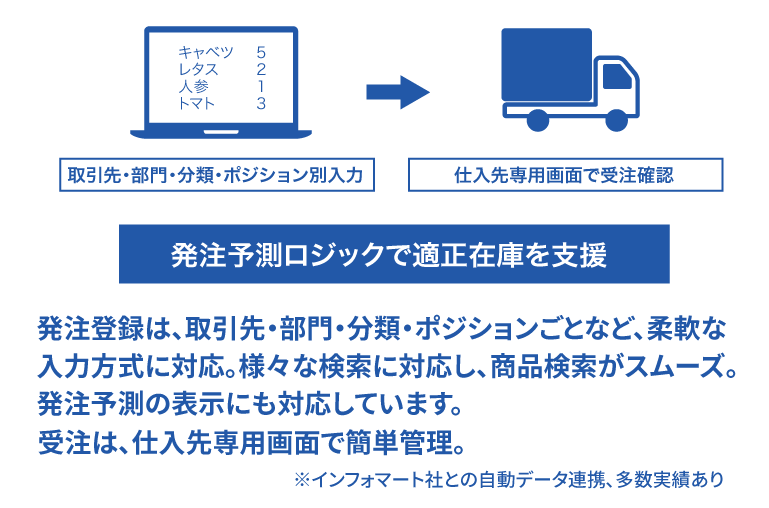 発注・受注管理