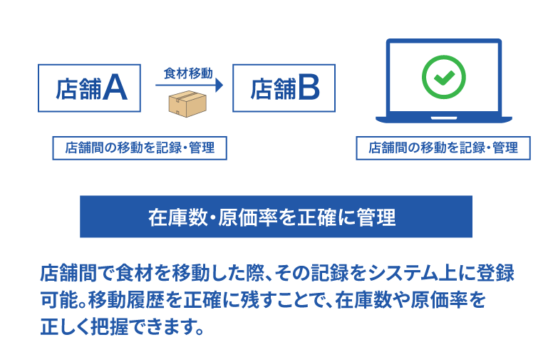 店舗間移動・在庫管理