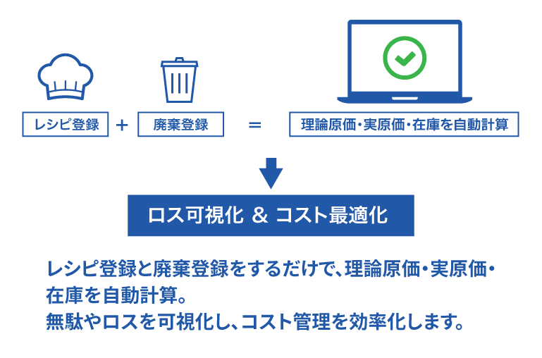 レシピ・廃棄管理