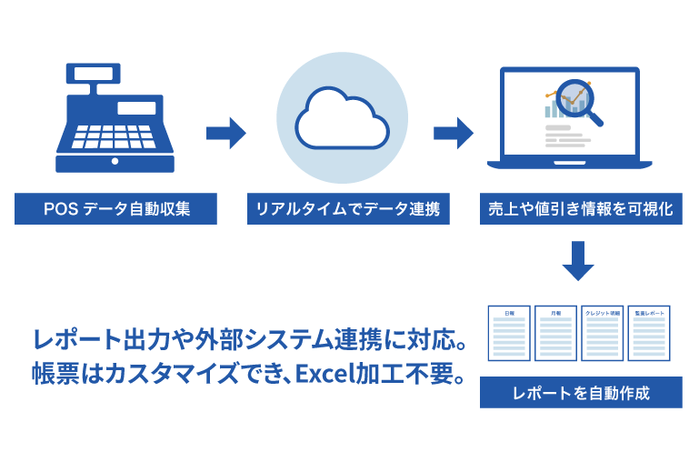 POSレジ連携で自動集計