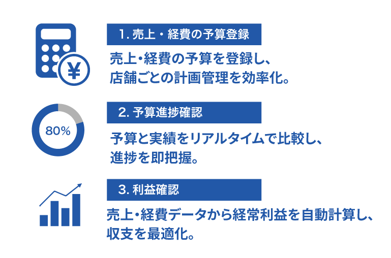 月次・日次予算管理