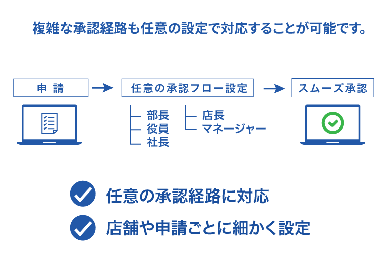 承認フローの設定