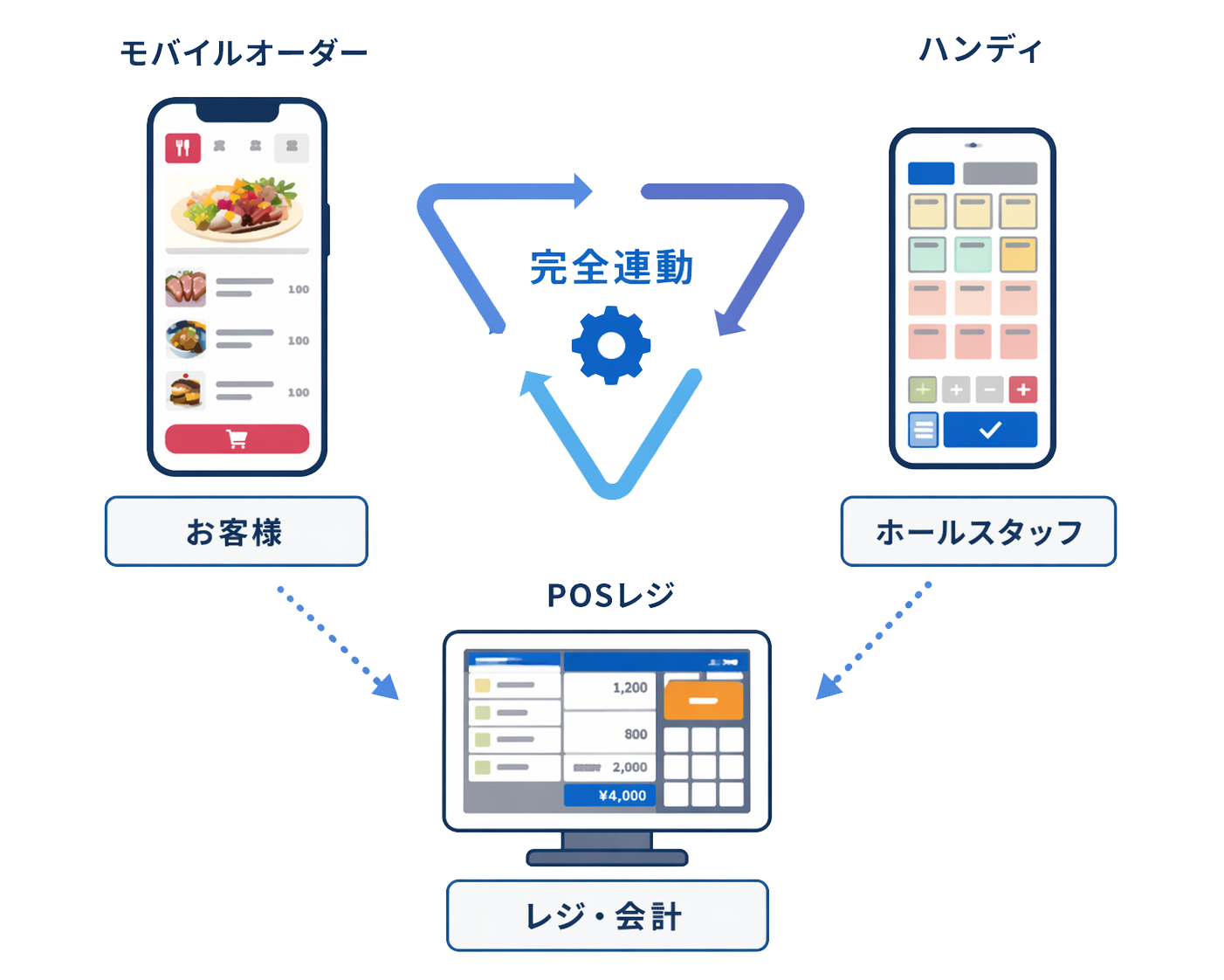 店内モバイルオーダー・POSレジ・ハンディの一体運用